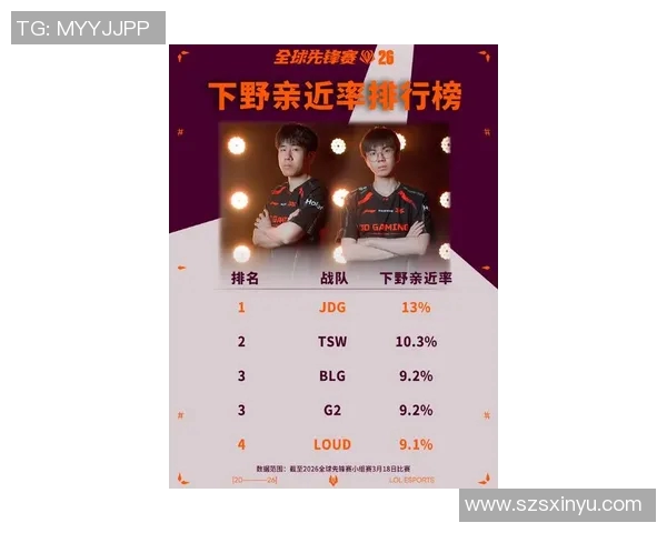 2026电竞新闻FPX战队在英雄联盟电竞实时数据中创下新高,战术排名再创新高峰 2026电竞新闻FPX战队在英雄联盟电竞实时数据中创下新高,战术排名再创新高峰